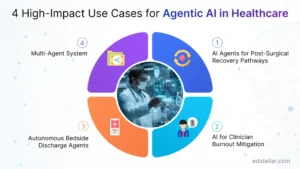 4 High-Impact Use Cases for Agentic AI in Healthcare
