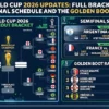 FIFA World Cup 2026 Updates: Full Bracket, Semifinal Schedule and the Golden Boot Race